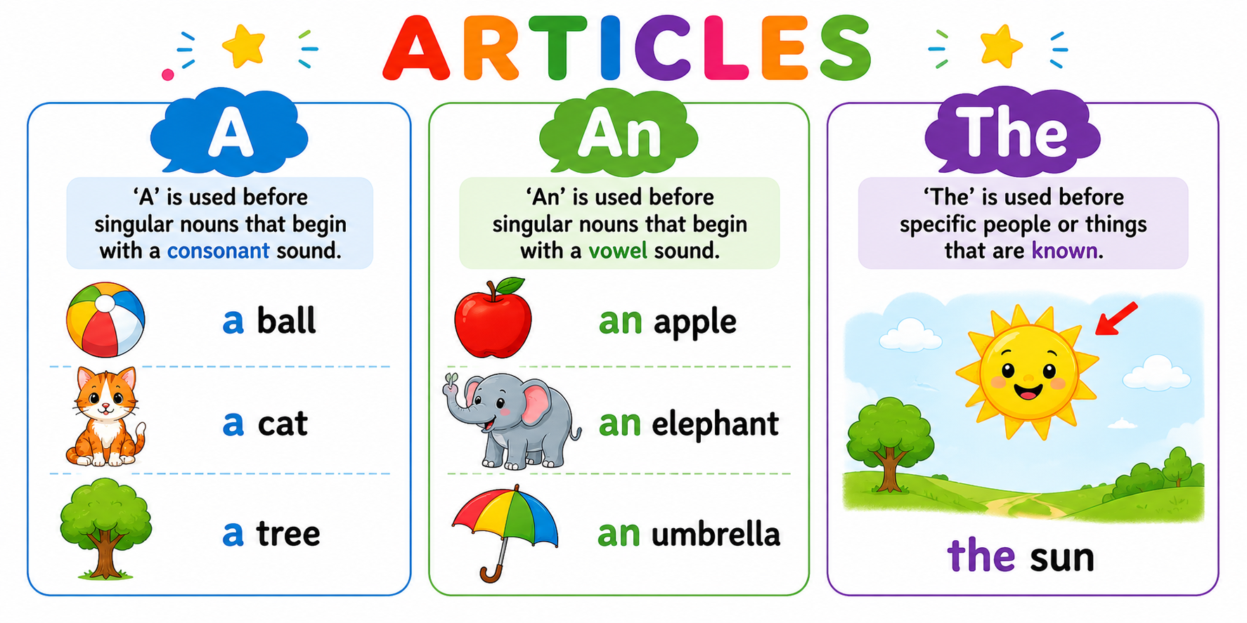 Illustration showing when to use A, An and The with examples