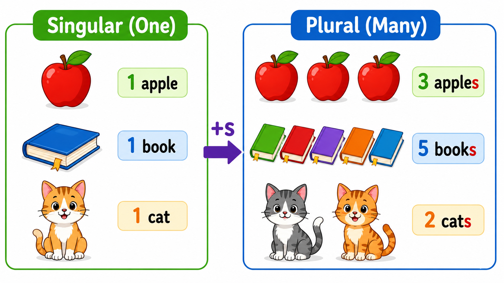 One apple vs many apples showing singular and plural concept