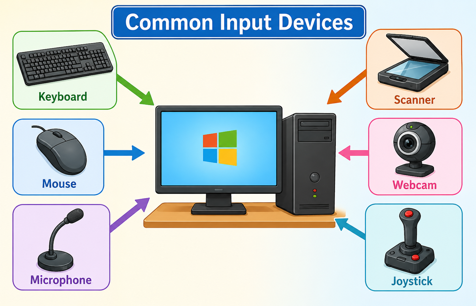 Common input devices — keyboard, mouse, microphone, scanner, webcam, joystick