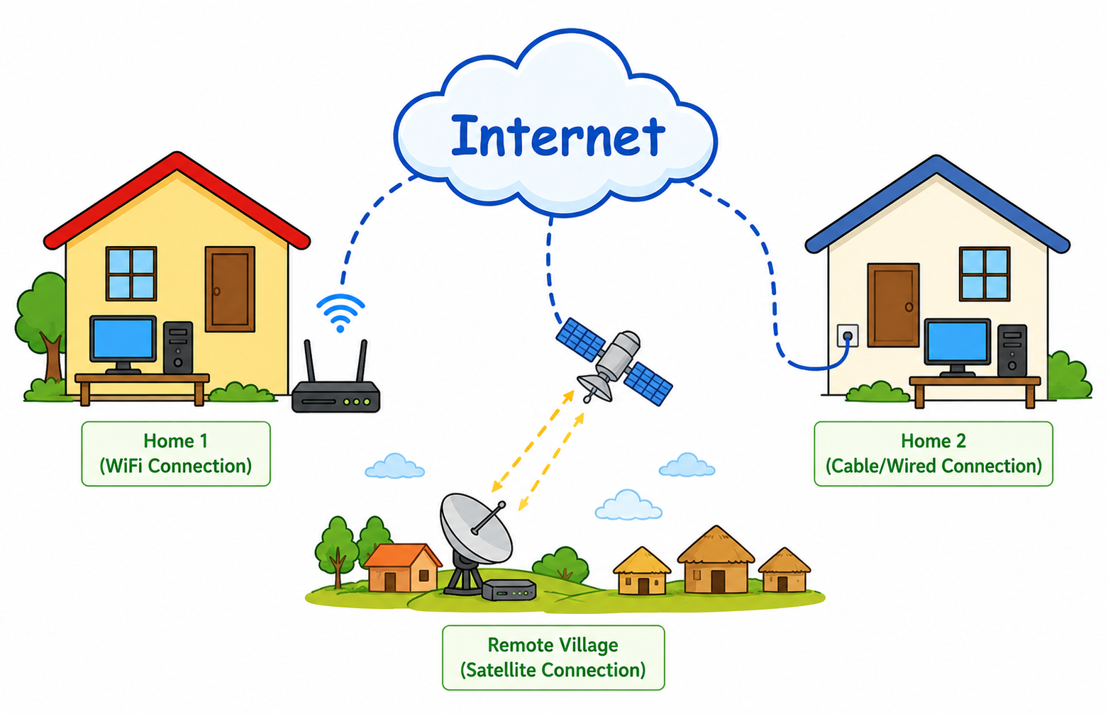 How the Internet connects computers — WiFi, cable, satellite