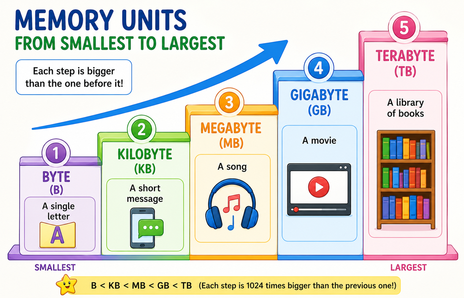 Memory units staircase — Byte, KB, MB, GB, TB