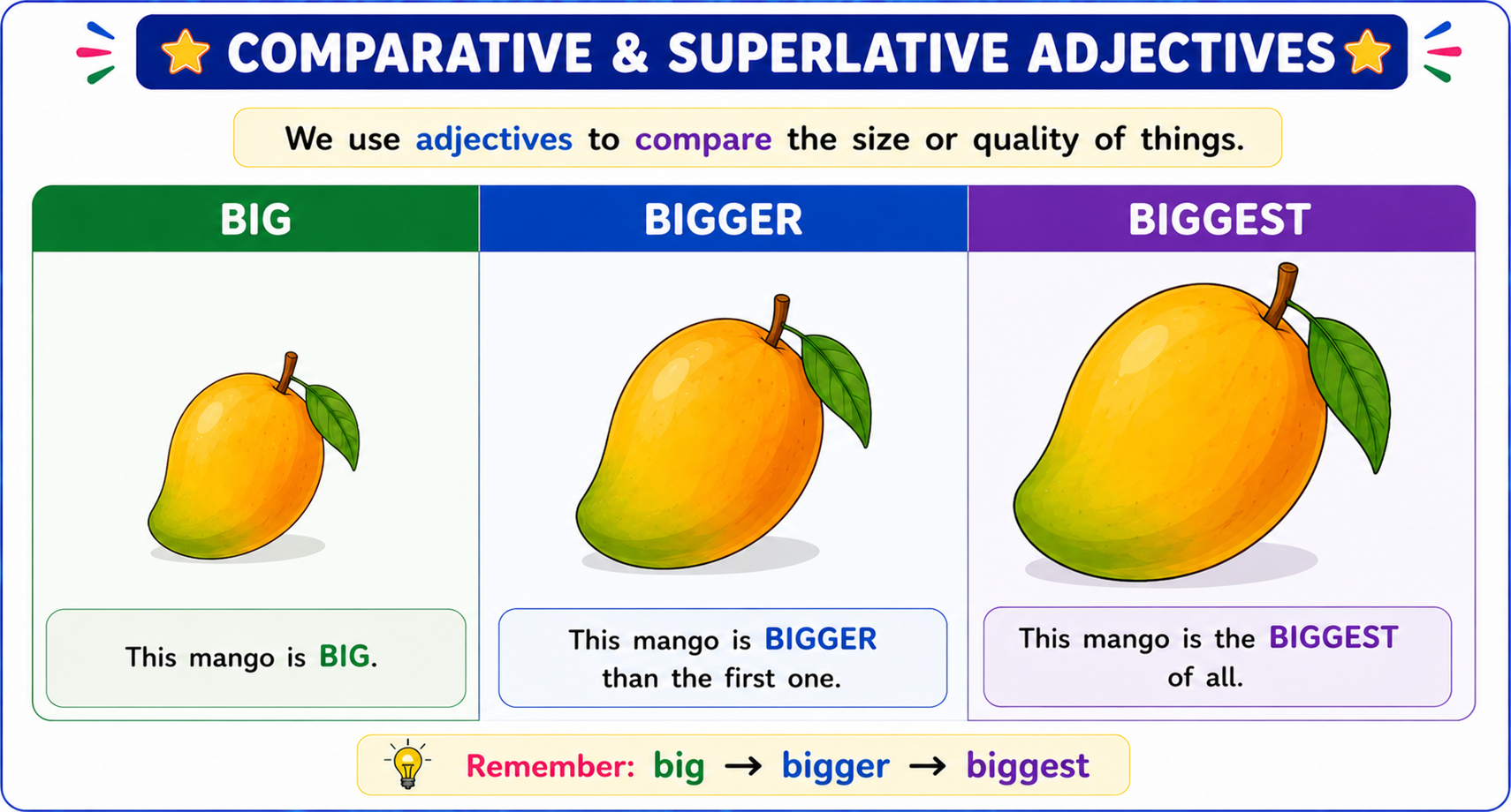 Comparison chart showing big, bigger, biggest with mangoes of increasing size