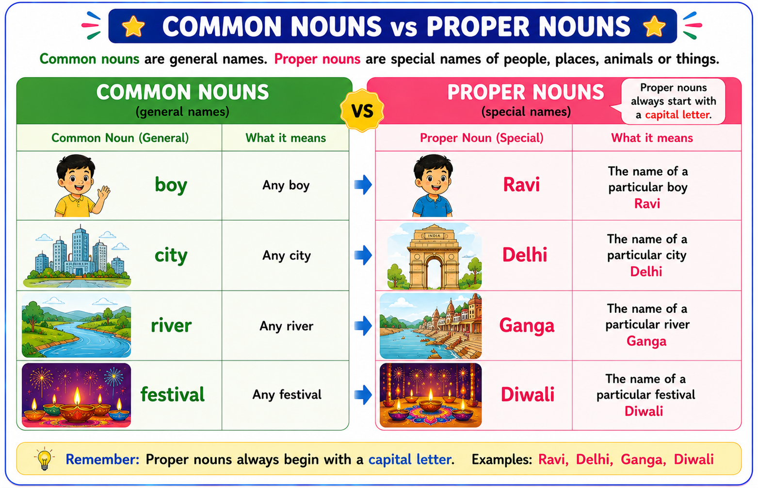 Four types of nouns - Common, Proper, Collective, and Abstract with examples