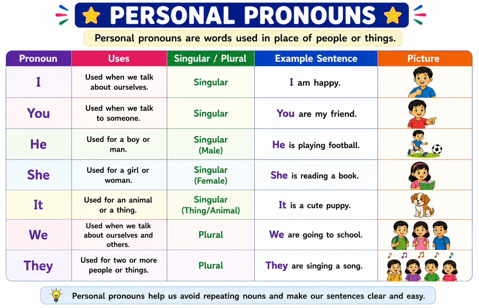 Personal pronouns chart - I, you, he, she, it, we, they with cartoon icons