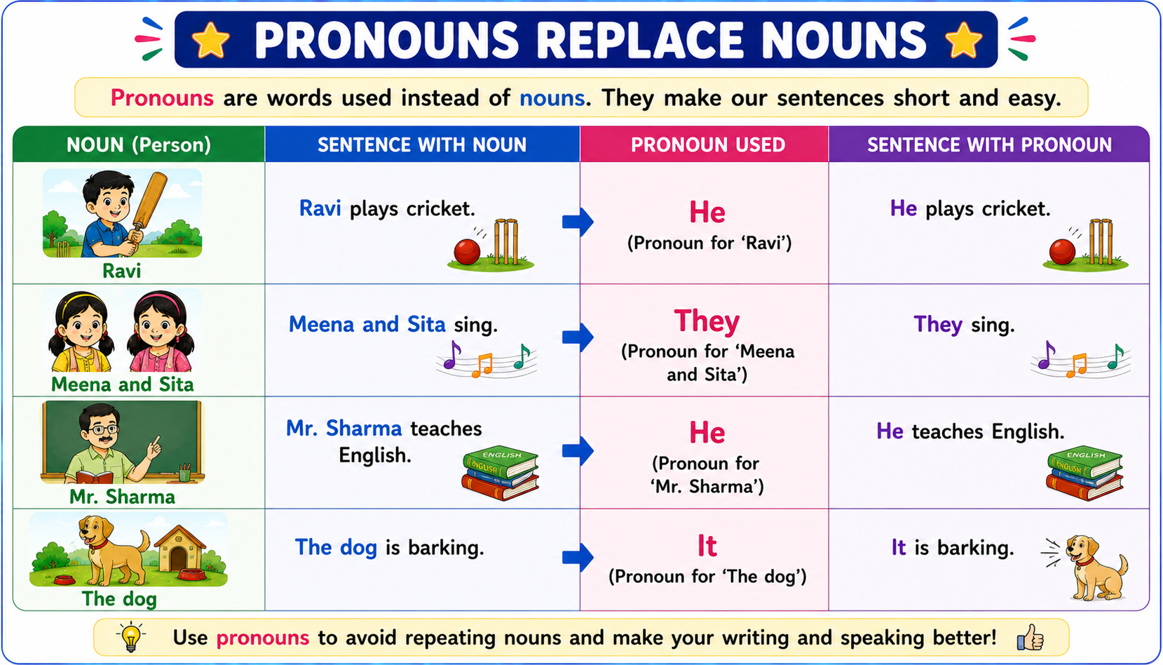 Chart showing pronouns replacing nouns with arrows - Ravi to He, Meena and Sita to They