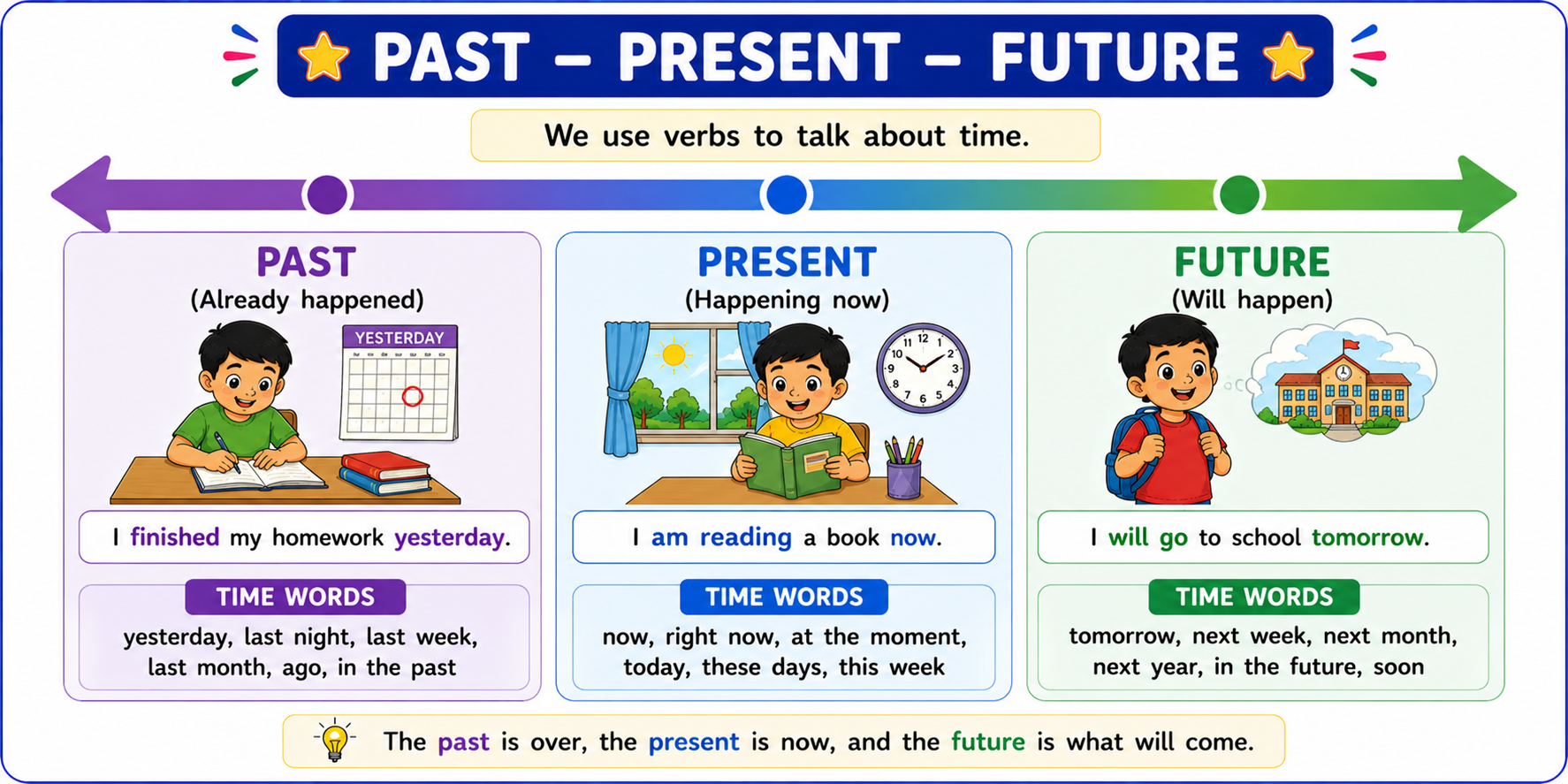 Timeline showing Past, Present, and Future tenses with example sentences and time words