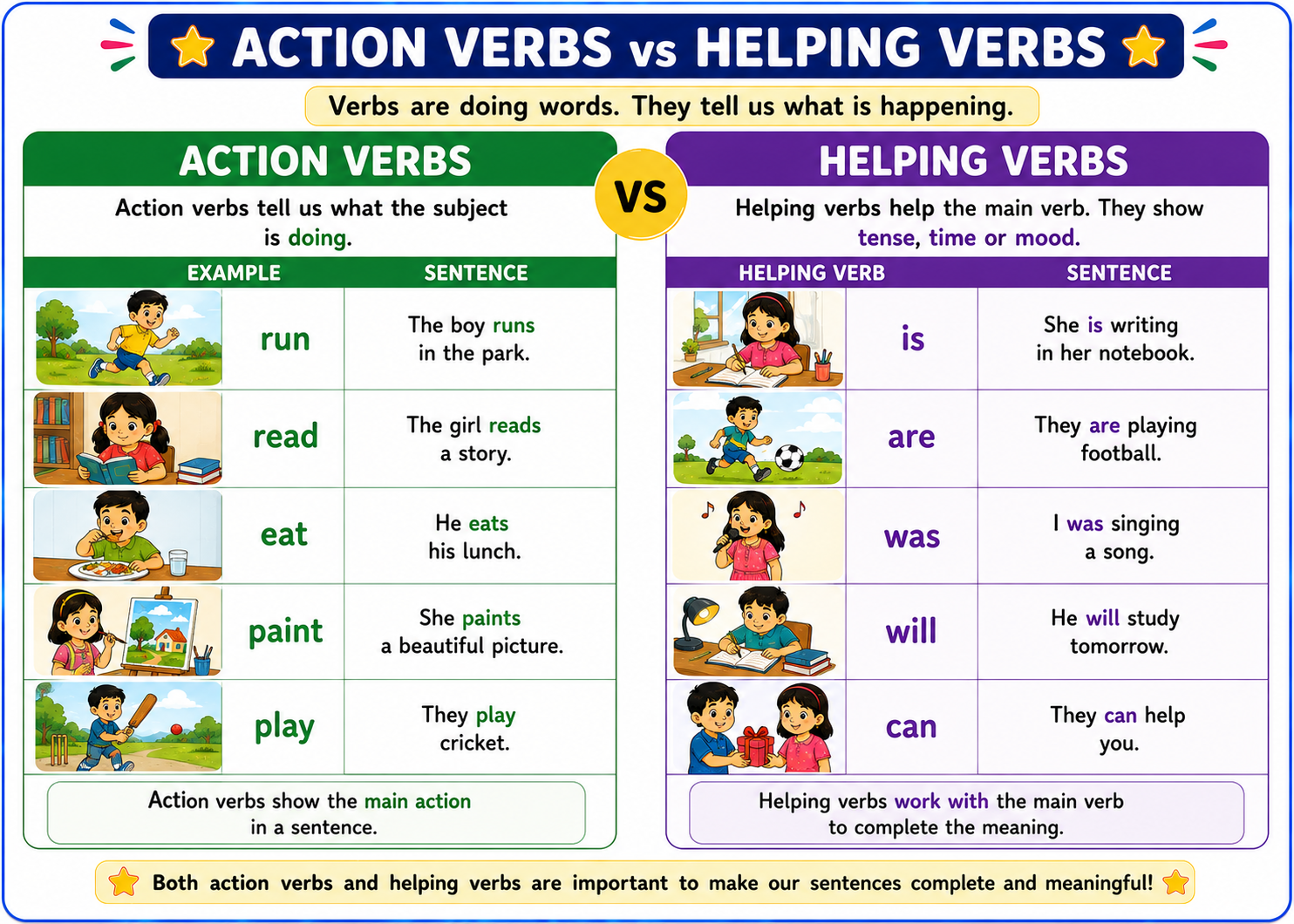 Chart showing Action Verbs vs Helping Verbs with examples