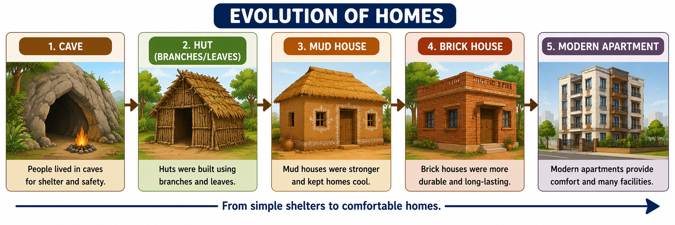 Evolution of houses — cave to hut to mud house to apartment
