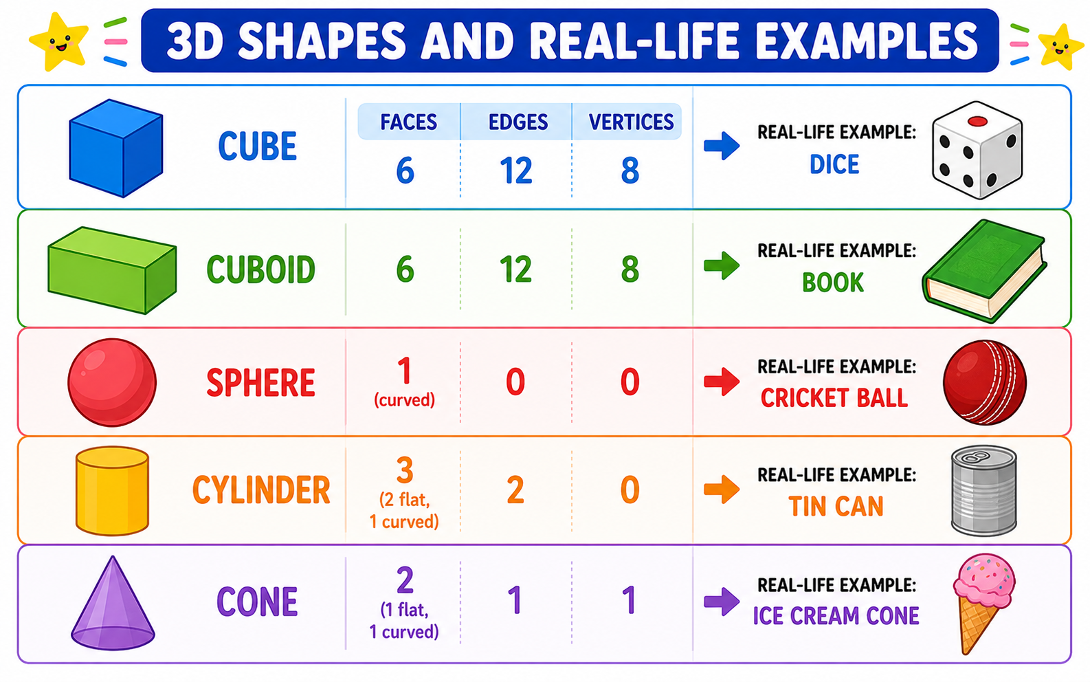 3D shapes with matching real-life objects — cube, sphere, cylinder, cone, cuboid