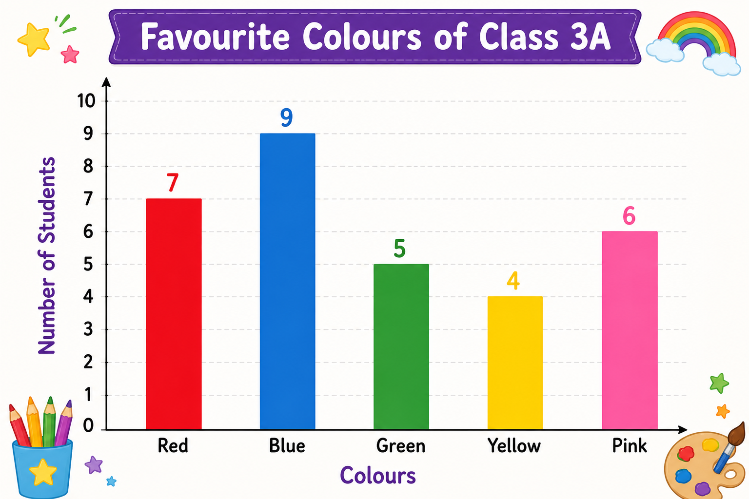 Bar graph showing favourite colours with coloured bars