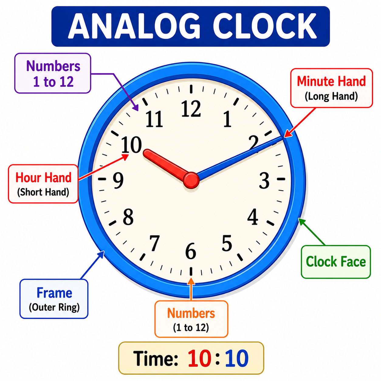 Labelled analog clock showing hour hand, minute hand and numbers 1-12