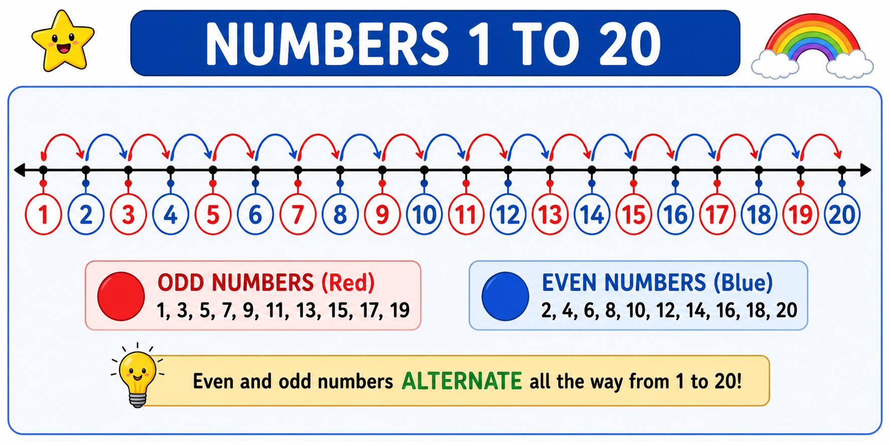 Number line from 1 to 20 with even numbers in blue and odd numbers in red