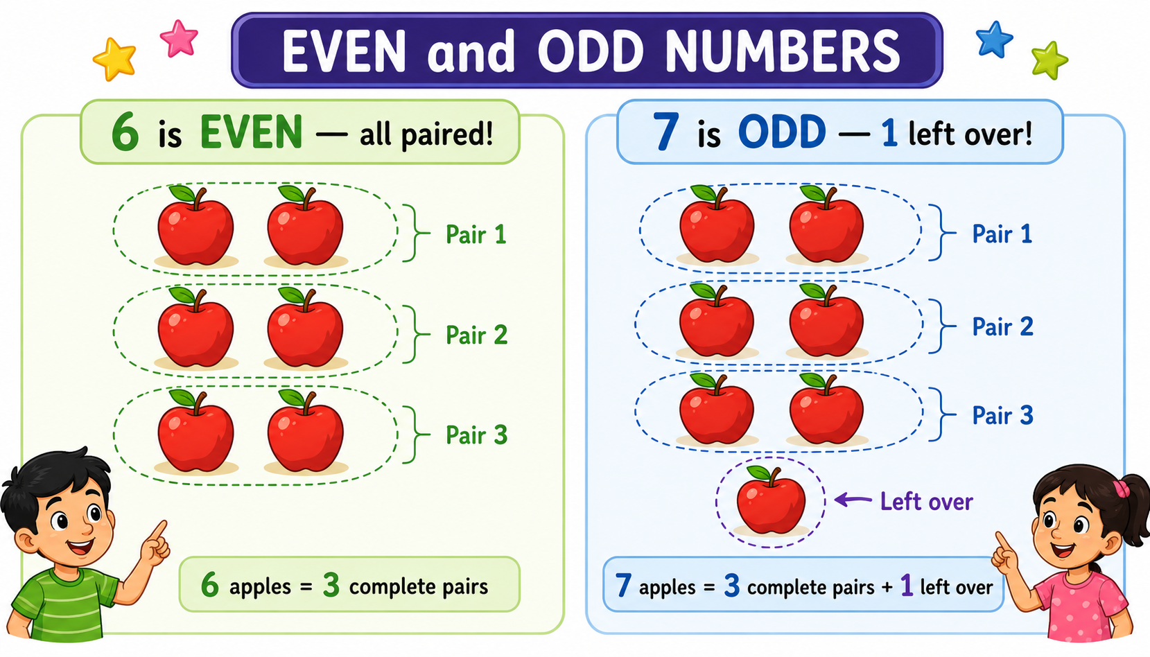 Even numbers make complete pairs, odd numbers have one left over — visual comparison