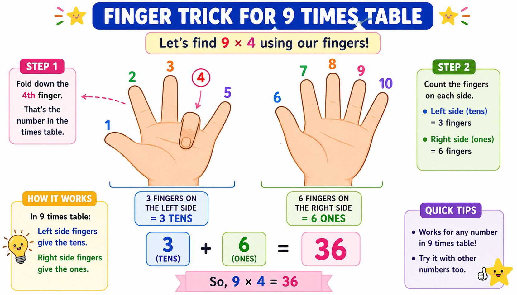 Finger trick for 9 times table — showing hands with fingers demonstrating 9x4=36