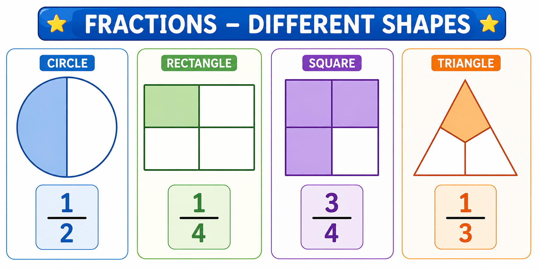 Shapes showing equivalent fractions — ½, 2/4 and 4/8 with same amount shaded