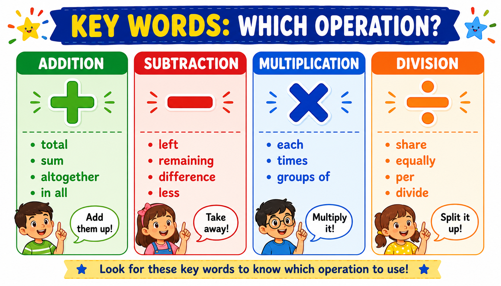 Key words chart showing which words indicate addition, subtraction, multiplication or division
