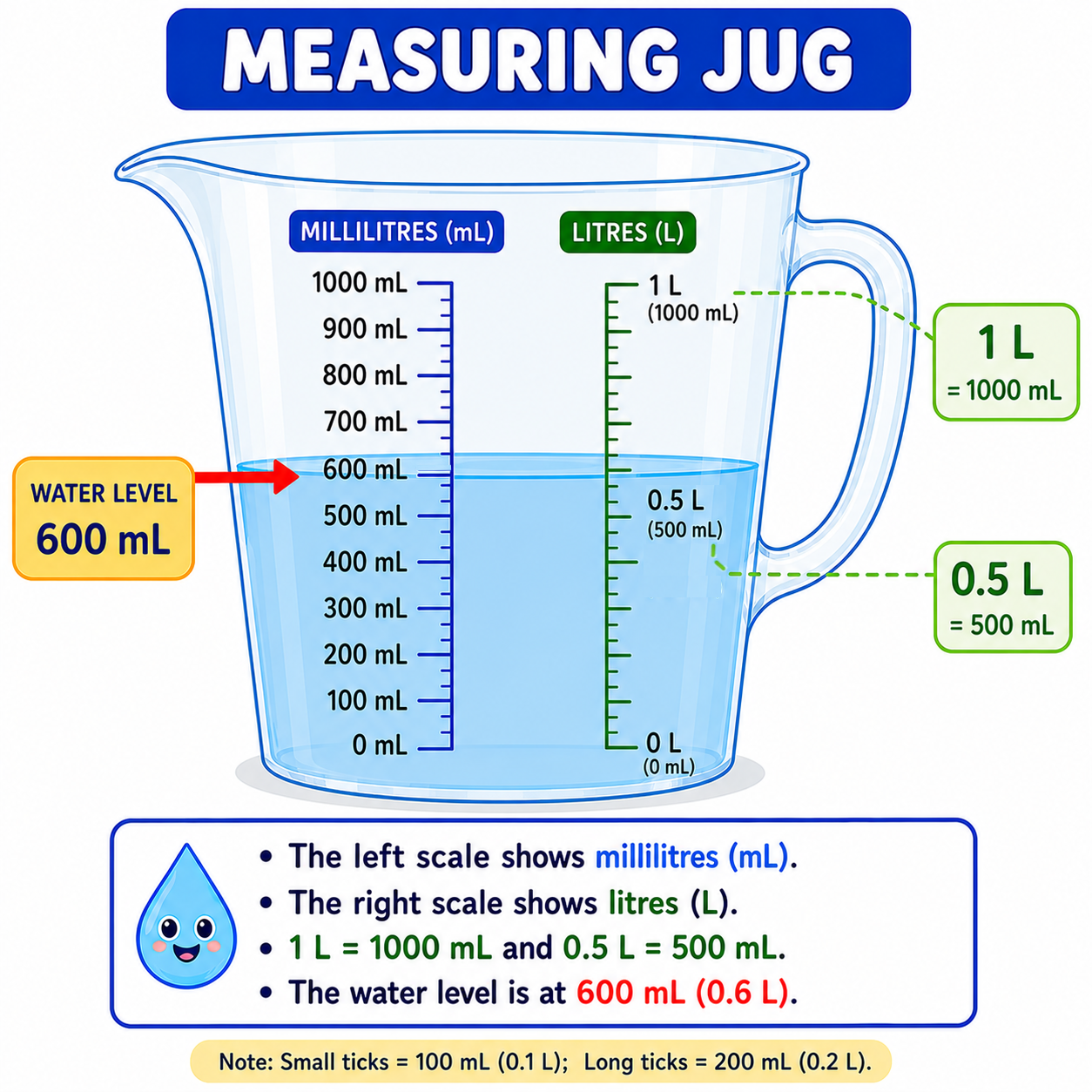 Measuring jug with markings showing litres and millilitres