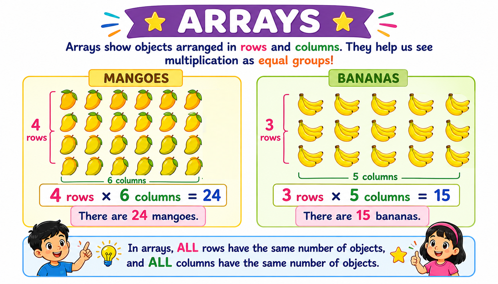 Arrays showing multiplication — rows and columns of mangoes demonstrating equal groups