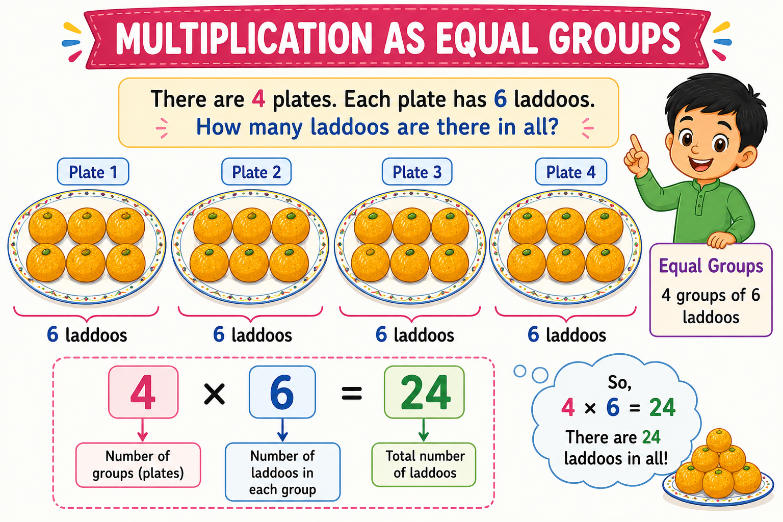 4 plates with 6 laddoos each showing multiplication as equal groups