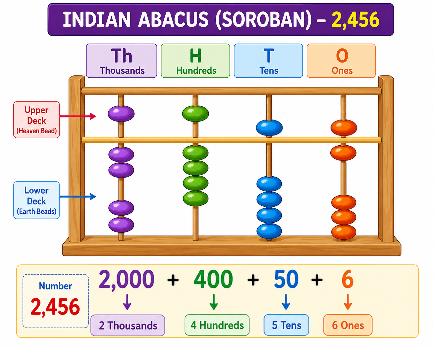 Indian abacus showing the number 2,456 with beads on rods