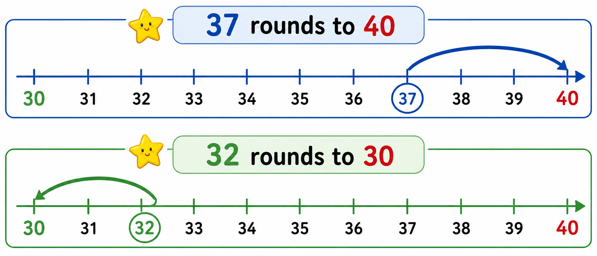 Number line showing rounding — 37 rounds to 40, 32 rounds to 30