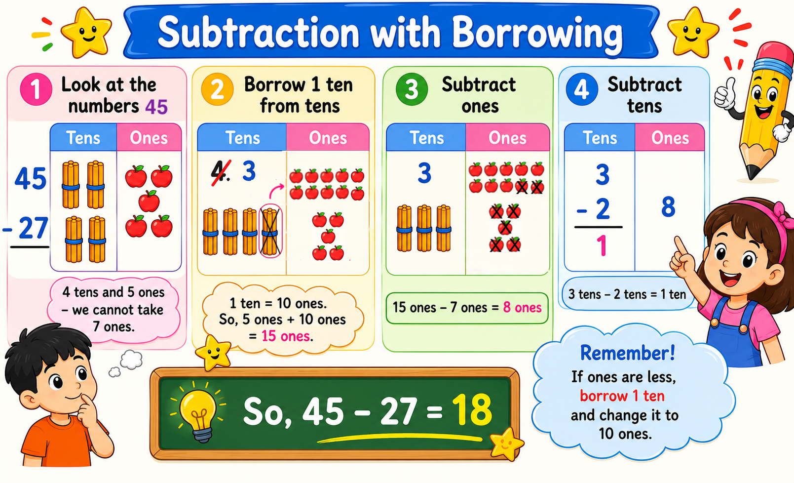Visual showing subtraction with borrowing on a number line