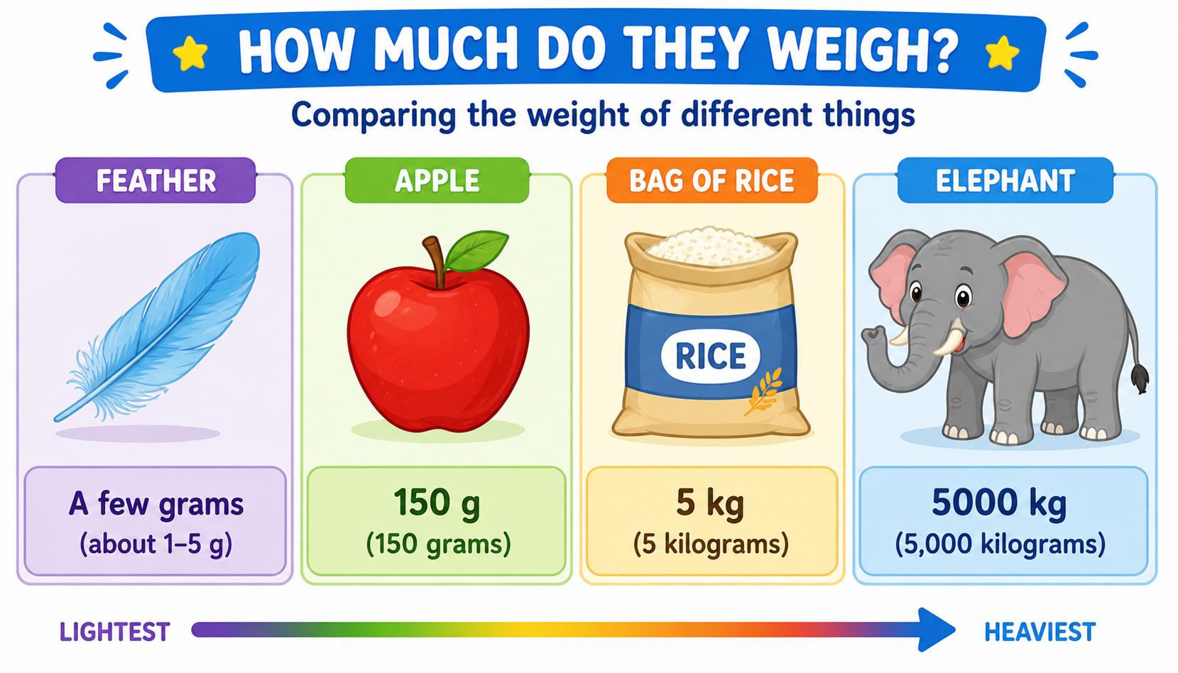 Objects with their weights shown — comparing heavy and light items